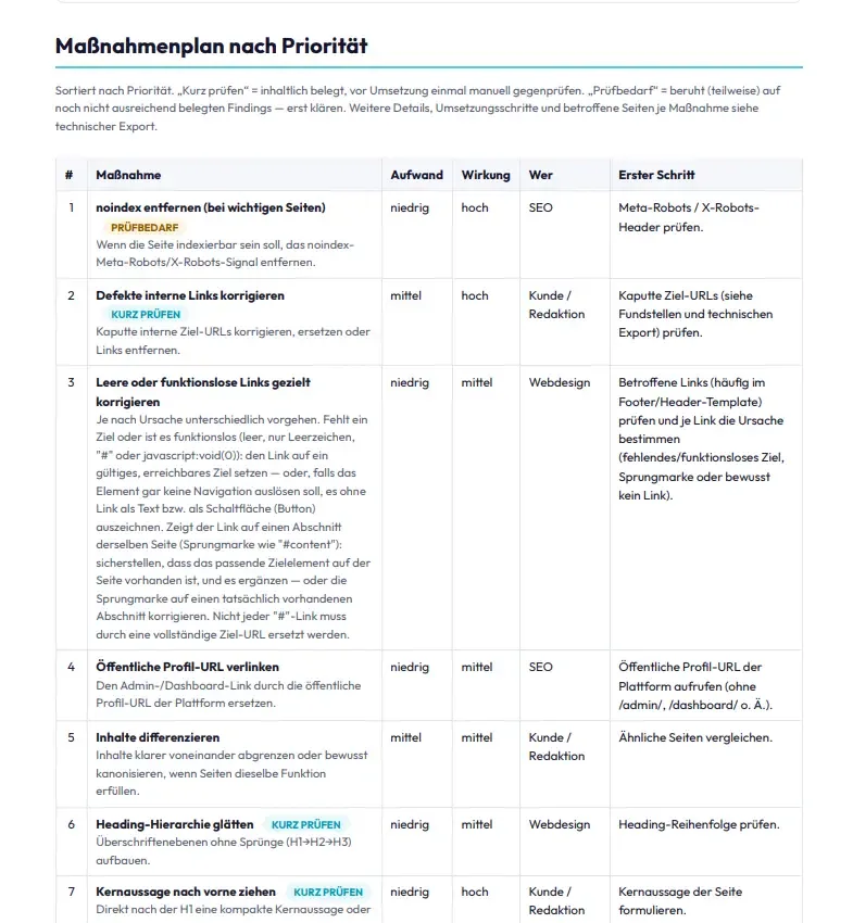 Reportseite „Maßnahmenplan nach Priorität“ als Tabelle mit Aufwand, Wirkung, Zuständigkeit und erstem Schritt.