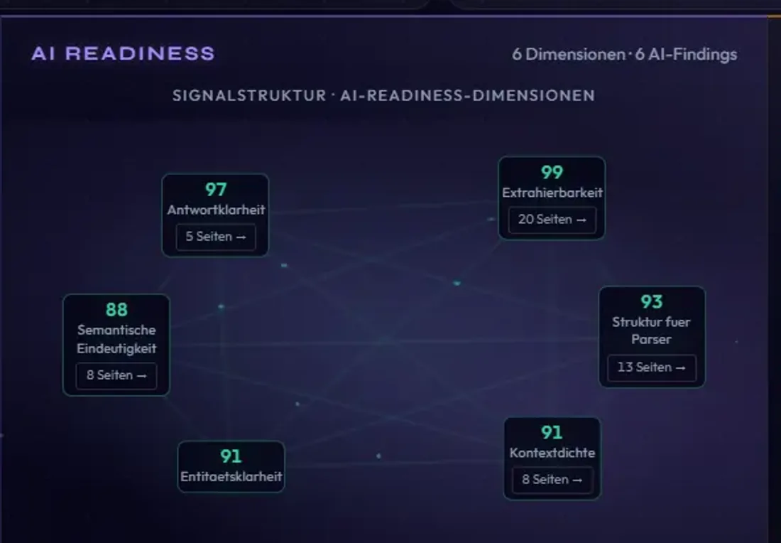 AI-Readiness-Zone im Dashboard mit sechs Dimensionen als verbundene Signalstruktur.