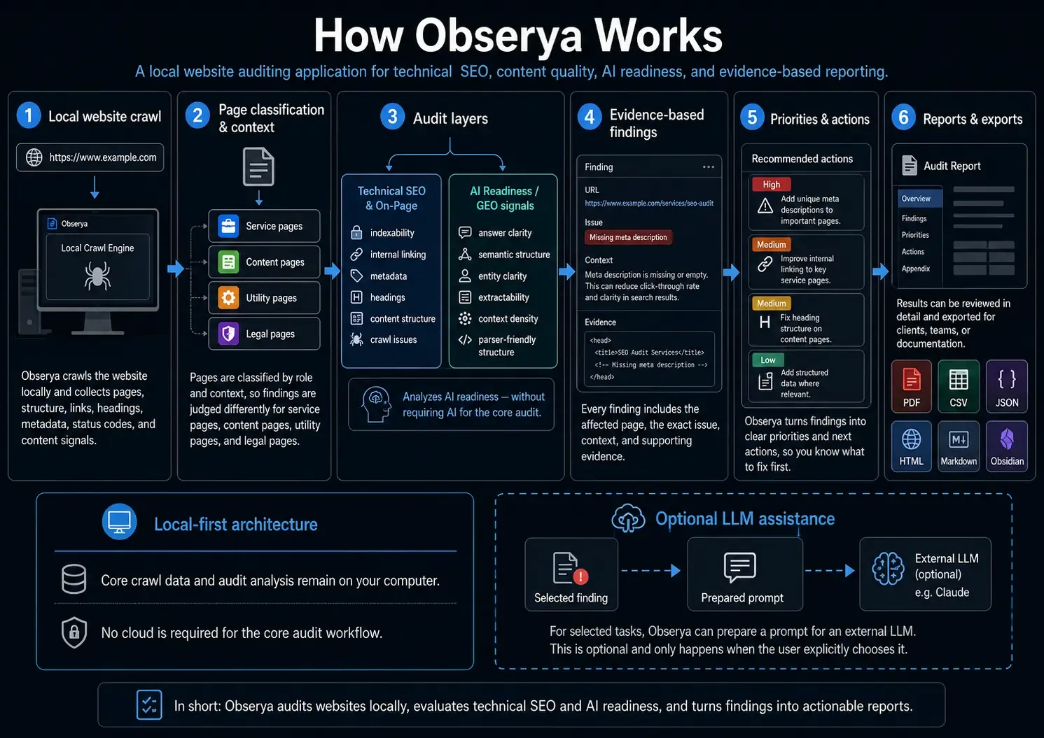 Ablaufdiagramm „How Obserya Works“ mit sechs Schritten vom lokalen Crawl bis zu Reports und Exporten.