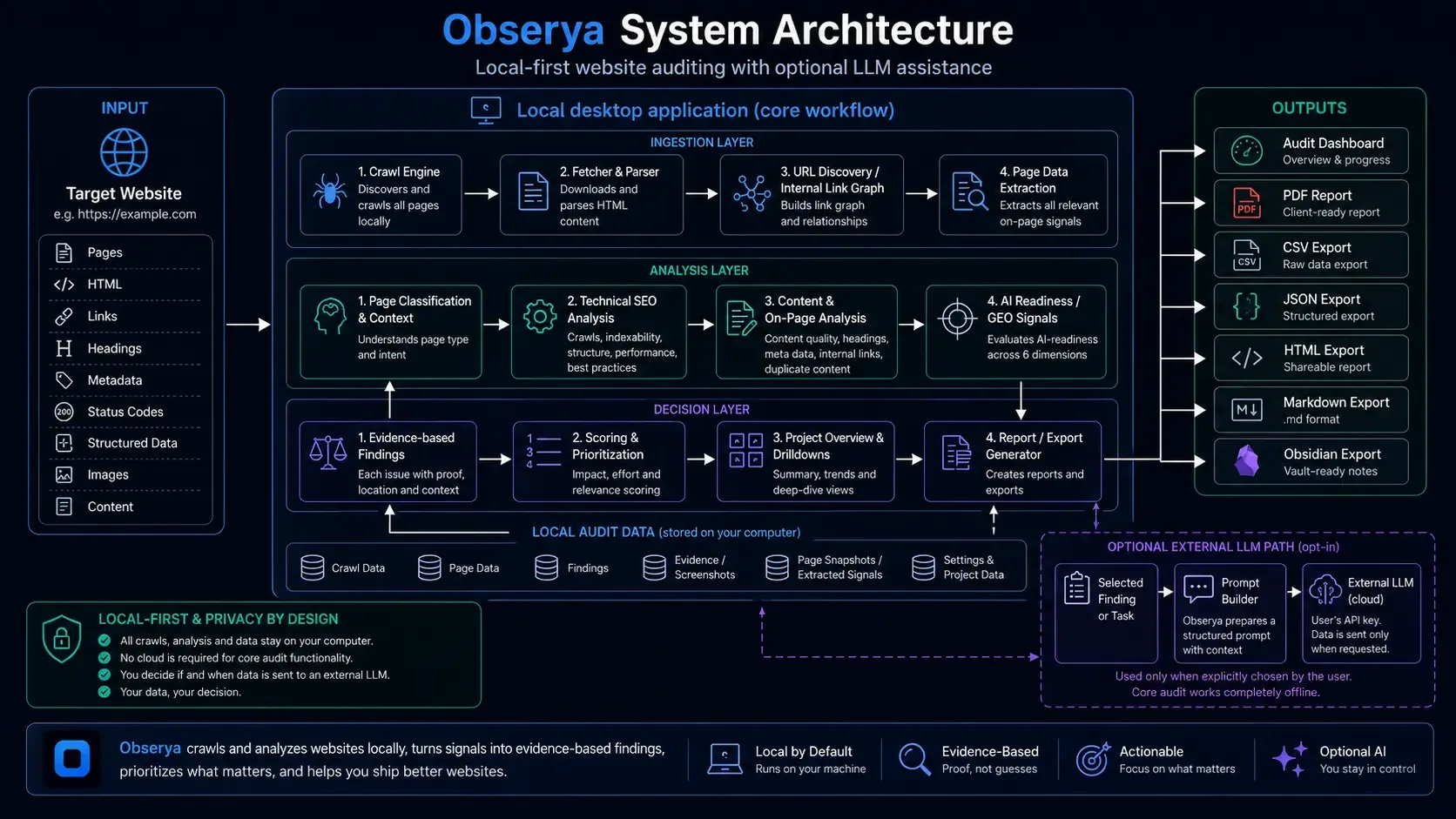 Architekturdiagramm „Obserya System Architecture“ mit Input, lokaler Desktop-Anwendung, Outputs und optionalem LLM-Pfad.